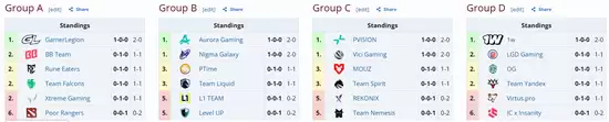 电竞世俱杯2026 DOTA2小组赛首日结束：XG战平 VG取胜