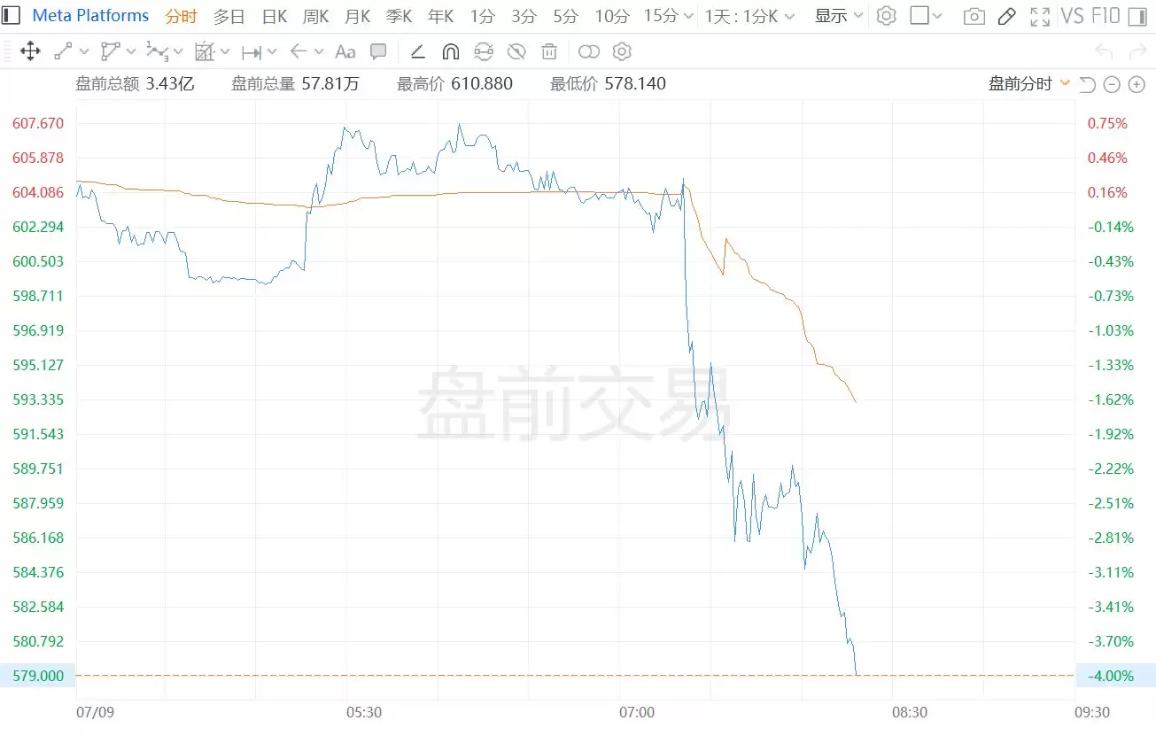 美股异动:Meta盘前跳水跌4%