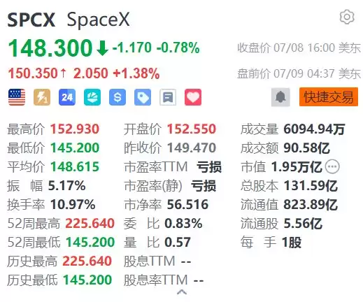 美股异动丨SpaceX盘前涨超1% 携手Cursor发布Grok 4.5 获木头姐增持