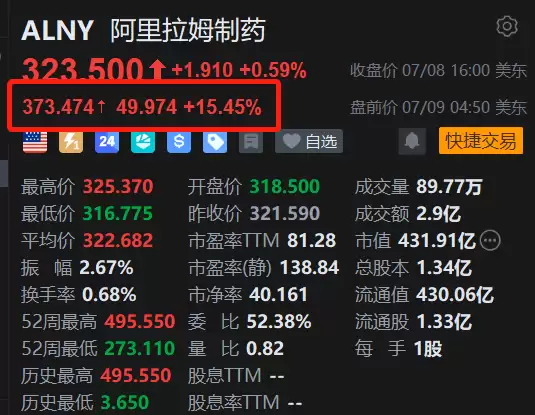 美股异动丨阿里拉姆制药盘前大涨逾15%：竞争对手Wainua关键试验失败