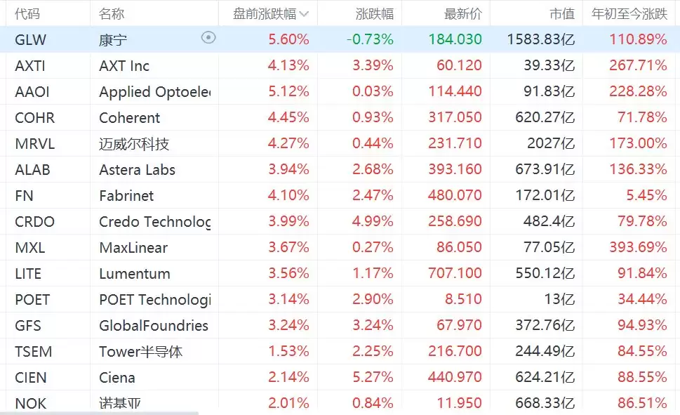 美股光通信概念盘前集体上涨:康宁涨超5%:迈威尔涨超4%