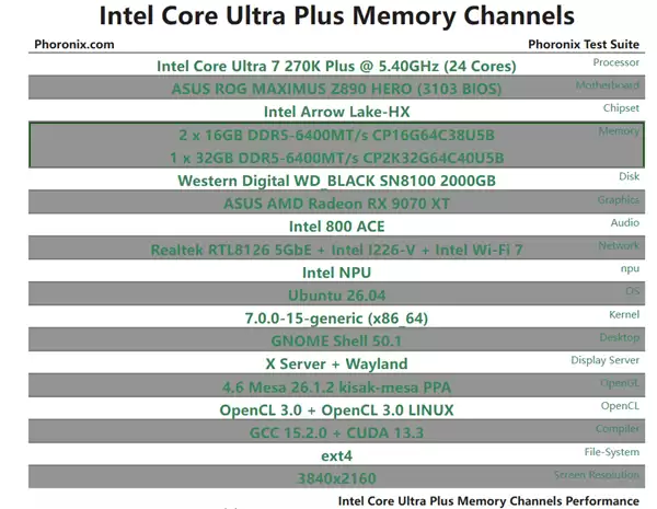 DDR5单通道性能测试：酷睿Ultra 7平台下仅降5%