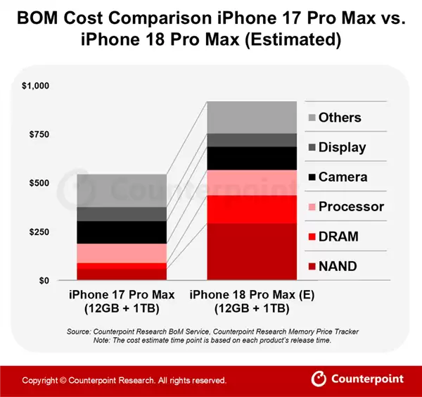 iPhone 18 Pro Max成本暴涨2000元！2nm A20 Pro与存储涨价背锅