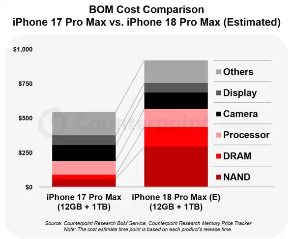 A20 Pro与存储成主因！iPhone 18 Pro Max硬件成本暴涨2000元：苹果还要混用TLC、QLC