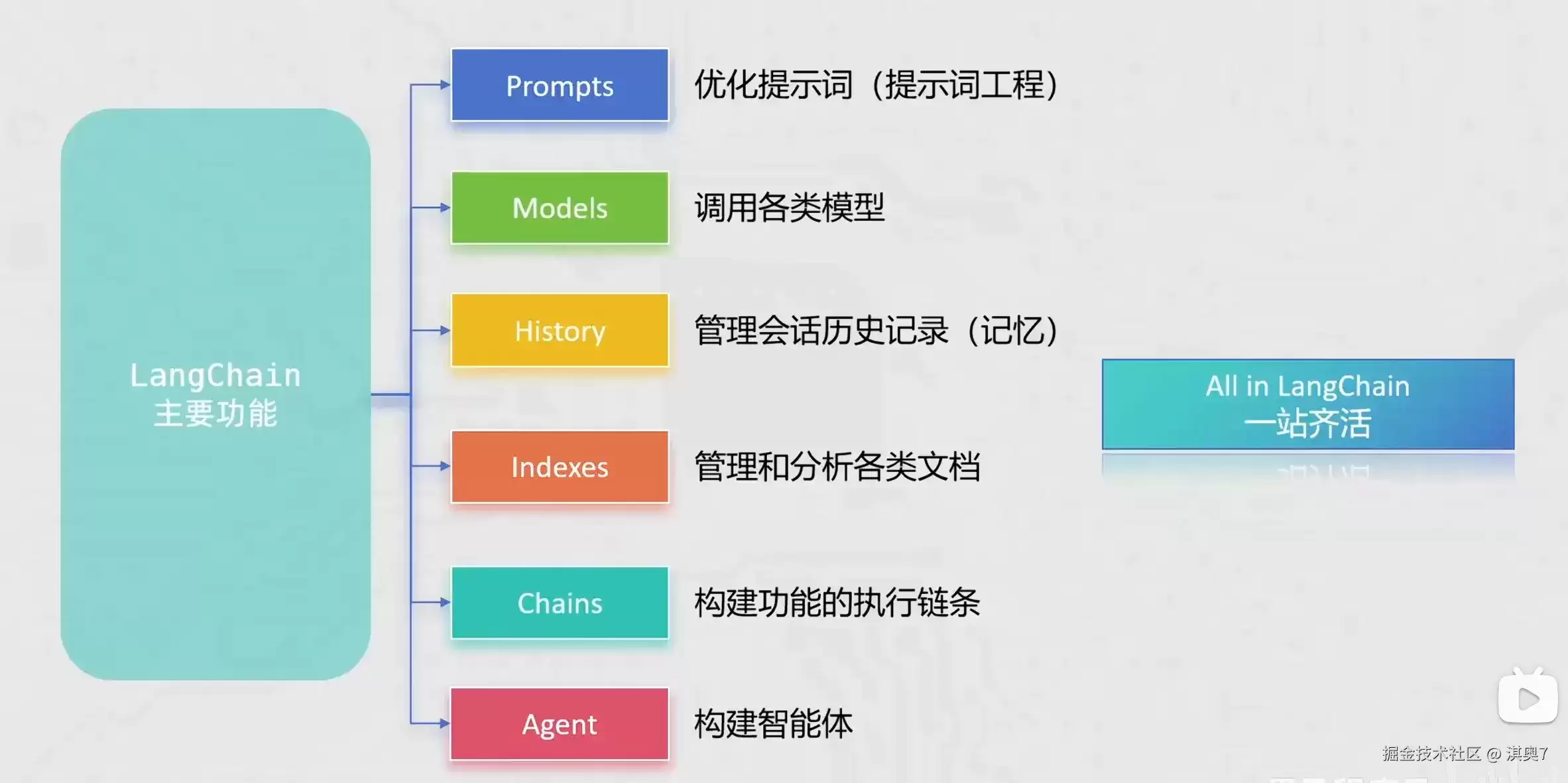 LangChain：LangChain 学习笔记