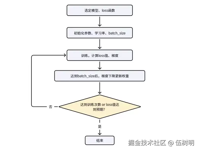 手搓minigpt 预训练+SFT