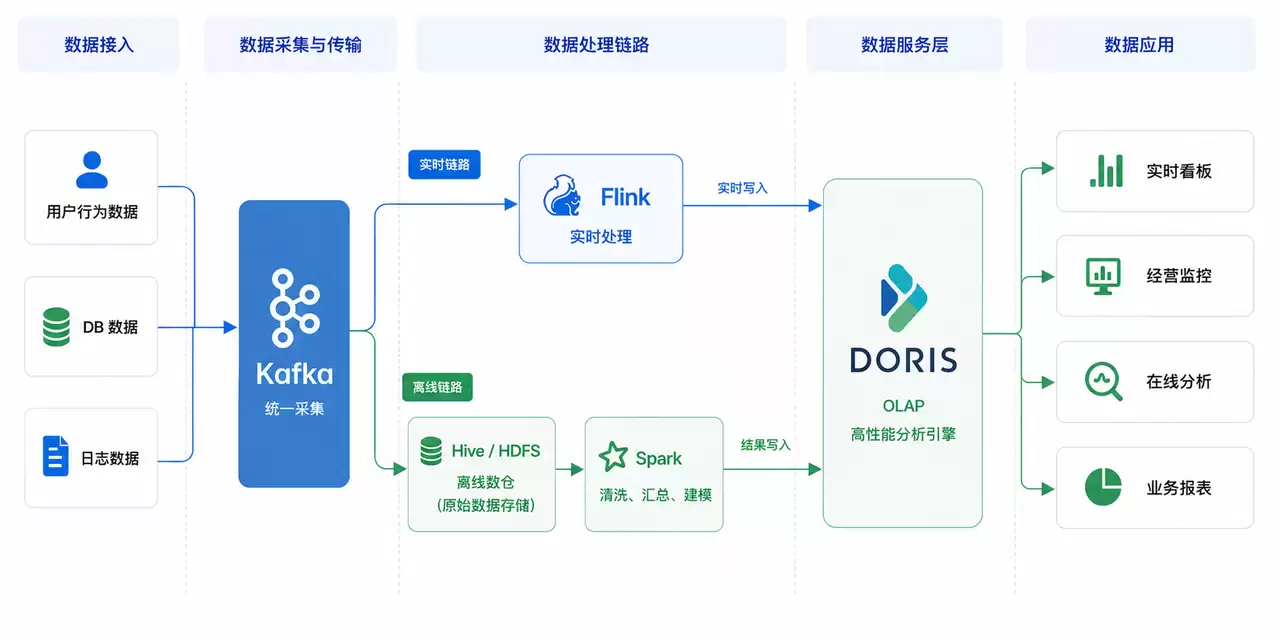 美团数十PB规模的Apache Doris实践：从统一OLAP到AI-Native数据基座