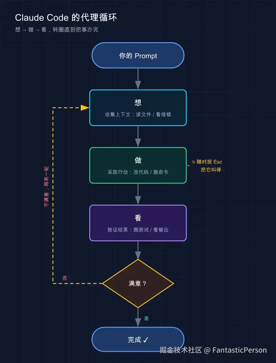03 - Claude Code 如何工作