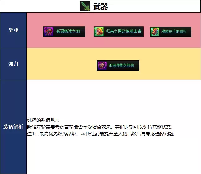 DNF2026夏日版本 女弹药毕业武器选择