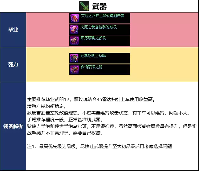 DNF2026夏日版本合金战士毕业武器推荐