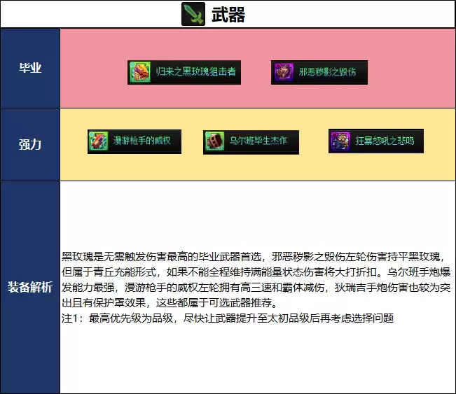 DNF2026夏日版本：女机械毕业武器选择