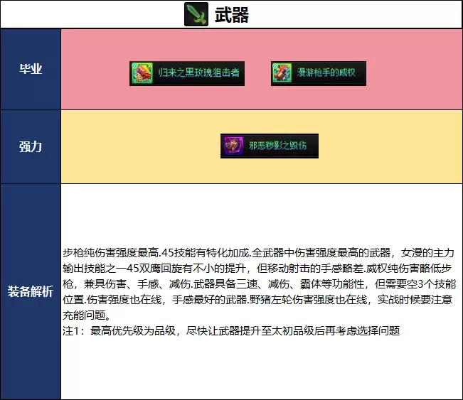 DNF2026女漫游夏日版本毕业武器选择