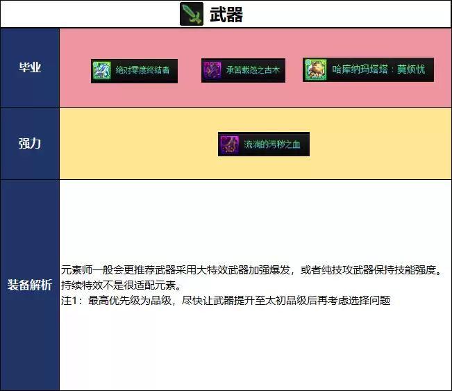 DNF2026夏日版本元素毕业武器选取