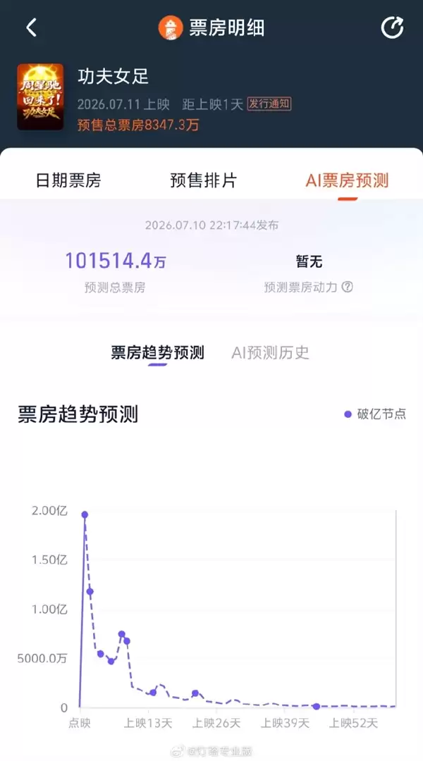 周星驰《功夫女足》首日22.8万场创纪录 票房预测超10亿
