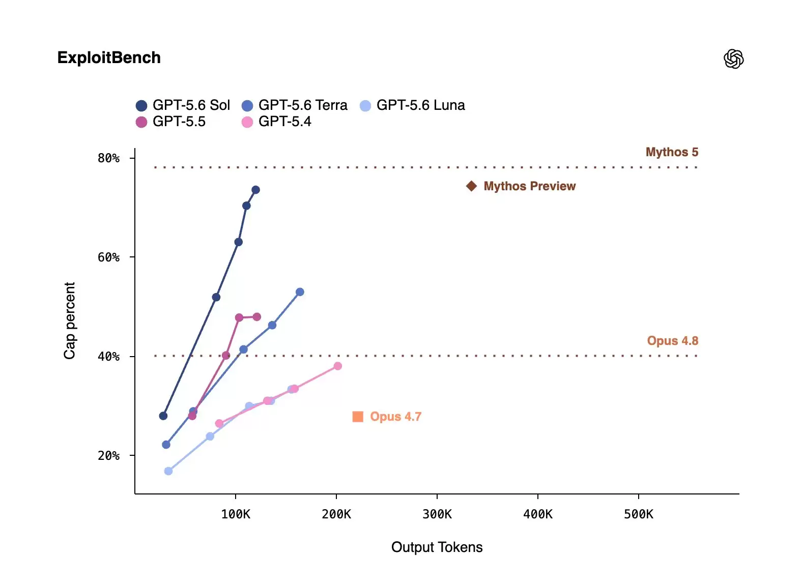 GPT-5.6 Sol vs Terra vs Luna：你应该选择哪款模型？