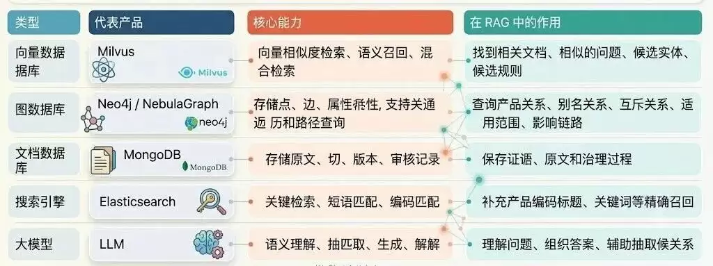 企业级 RAG 的知识分层：实体、关系、属性及规则如何落库