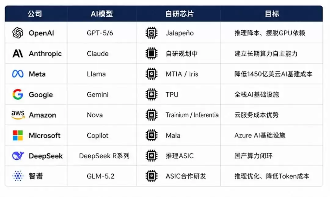 为什么全球所有大模型公司：都开始"背叛"英伟达？