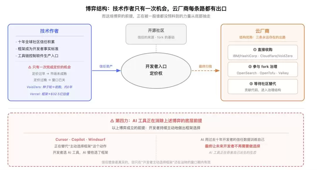开源作者终于能赚钱了：但卖的已经不是代码