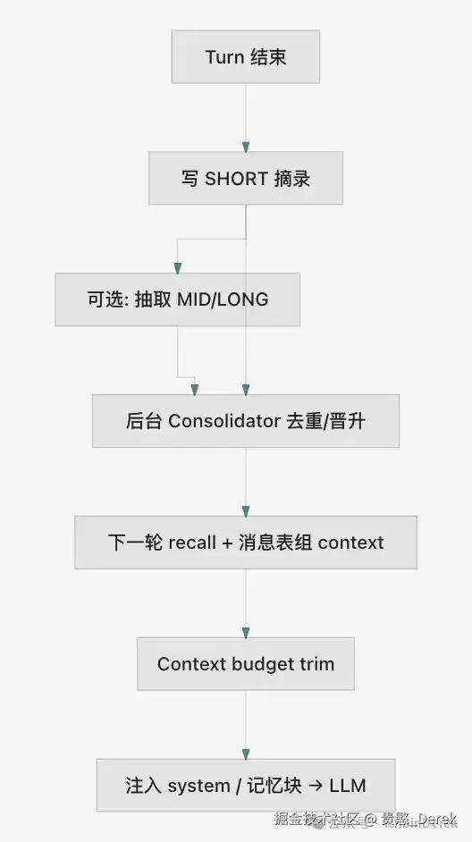 《从零实现 Agent 系统》连载 07 记忆系统：短期上下文 vs 长期外部记忆