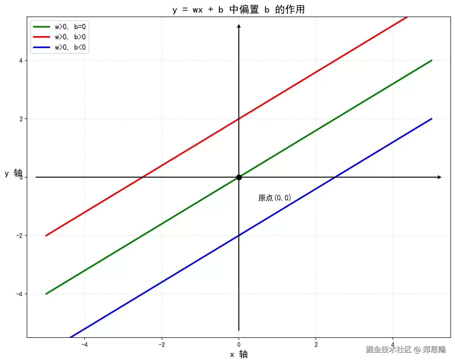 09aa-偏置含义是什么？