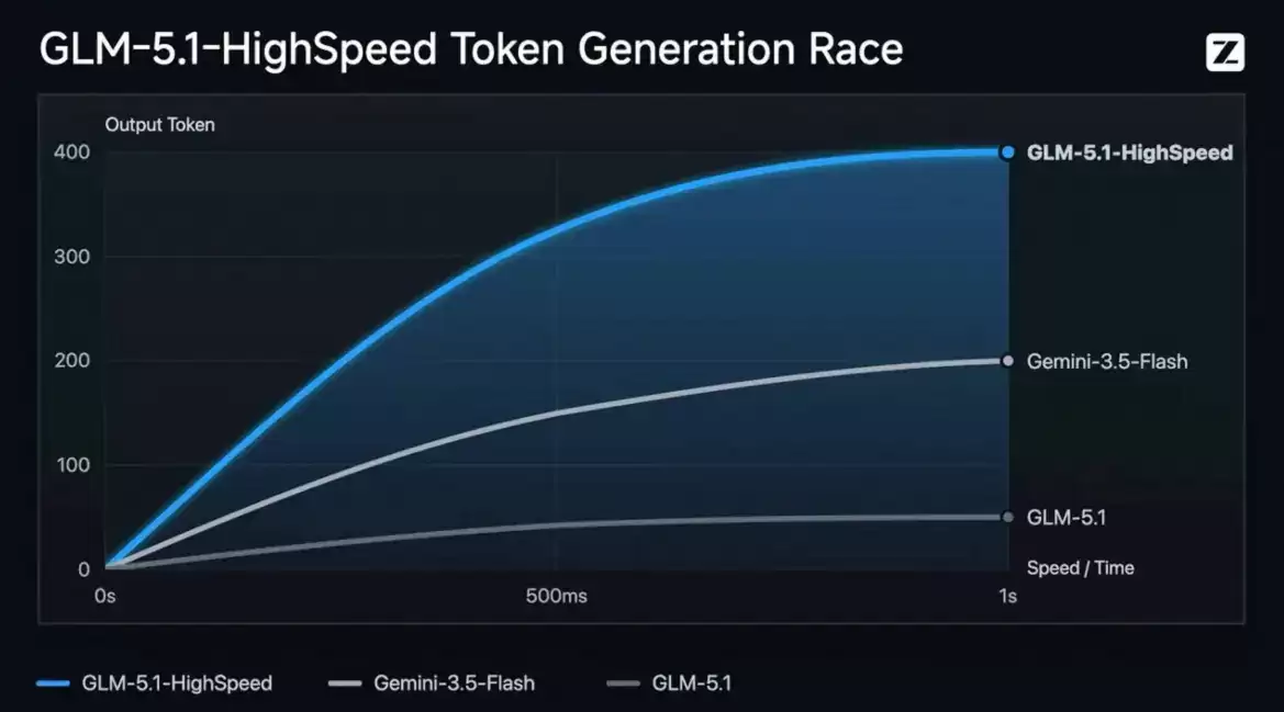 GLM-5.1-highspeed – 智谱AI正式推出GLM-5.1高速推理模型（400 tokens/s）