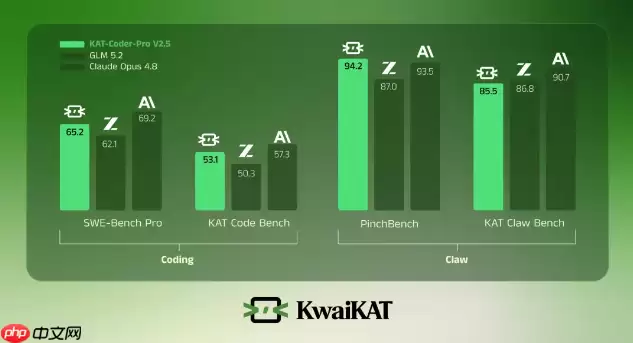 快手 KwaiKAT 发布 KAT-Coder-Pro V2.5:告别补代码:首个能端到端跑通完整工程的国产 Agentic 编程模型