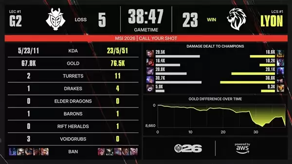 英雄联盟 2026 MSI大爆冷！LYON 3-0横扫G2 挺进败者组决赛