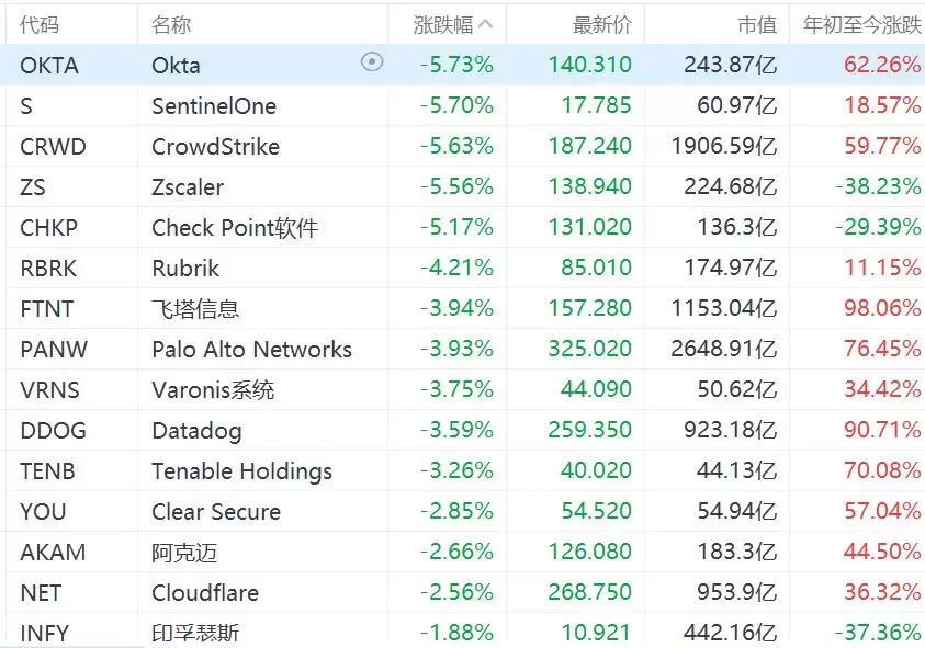 美股网络安全概念股集体下挫：CrowdStrike跌超5%