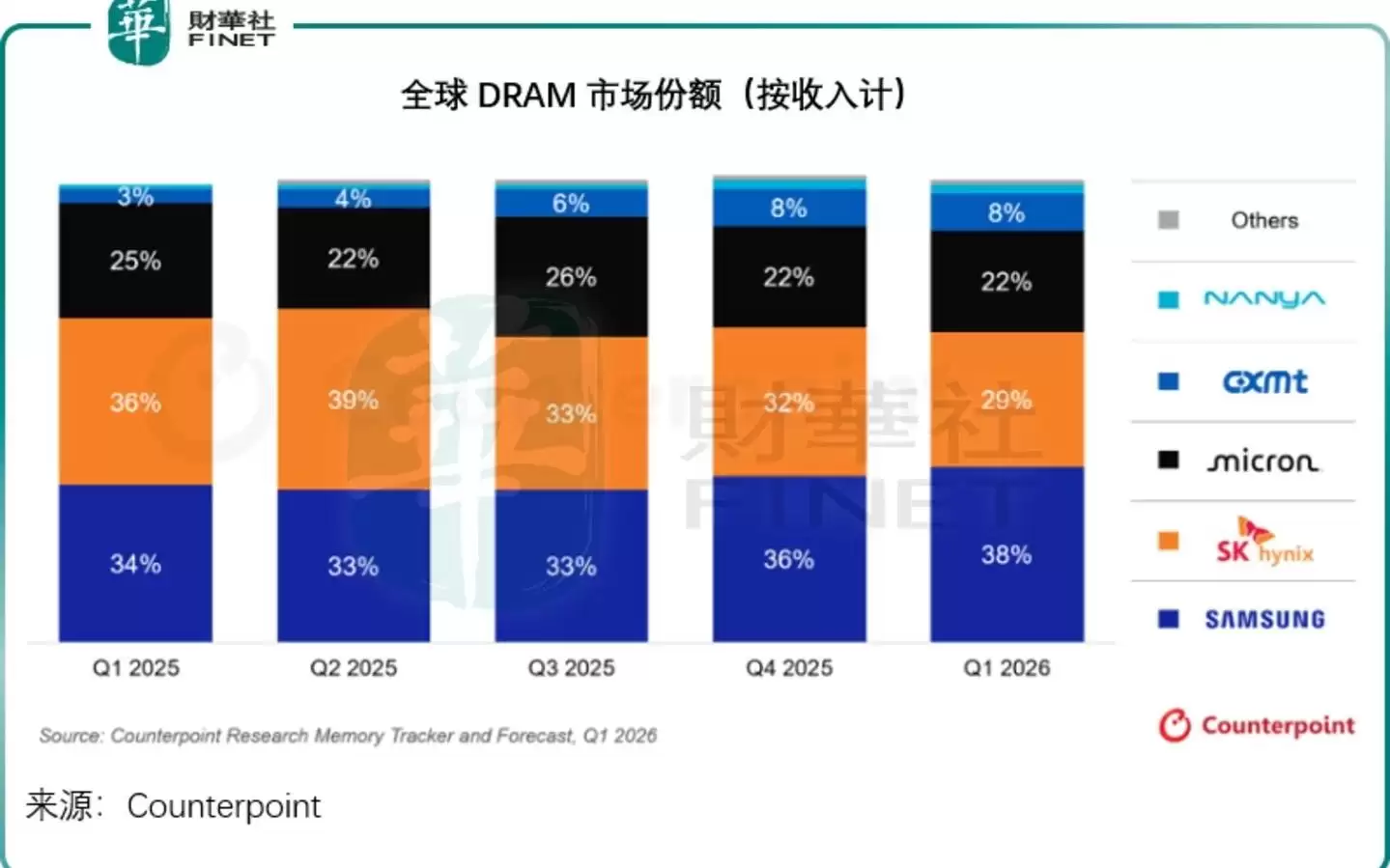 长鑫 SK海力士 三星与美光四大存储巨头的硬核对比