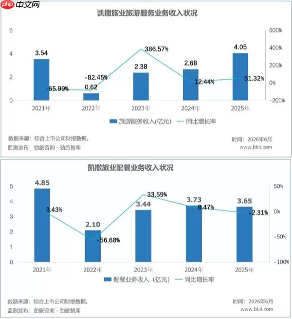 从亏1亿到赚2800万:凯撒旅业2025:扭亏