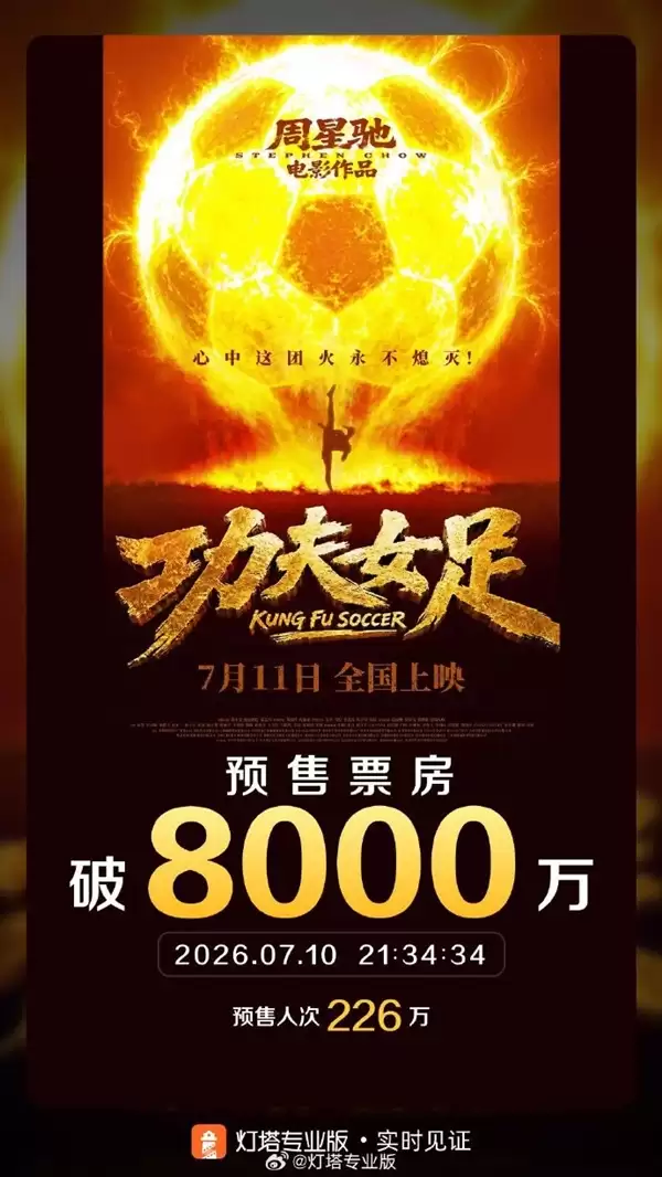 周星驰《功夫女足》首日22.8万场破纪录 票房预测超10亿