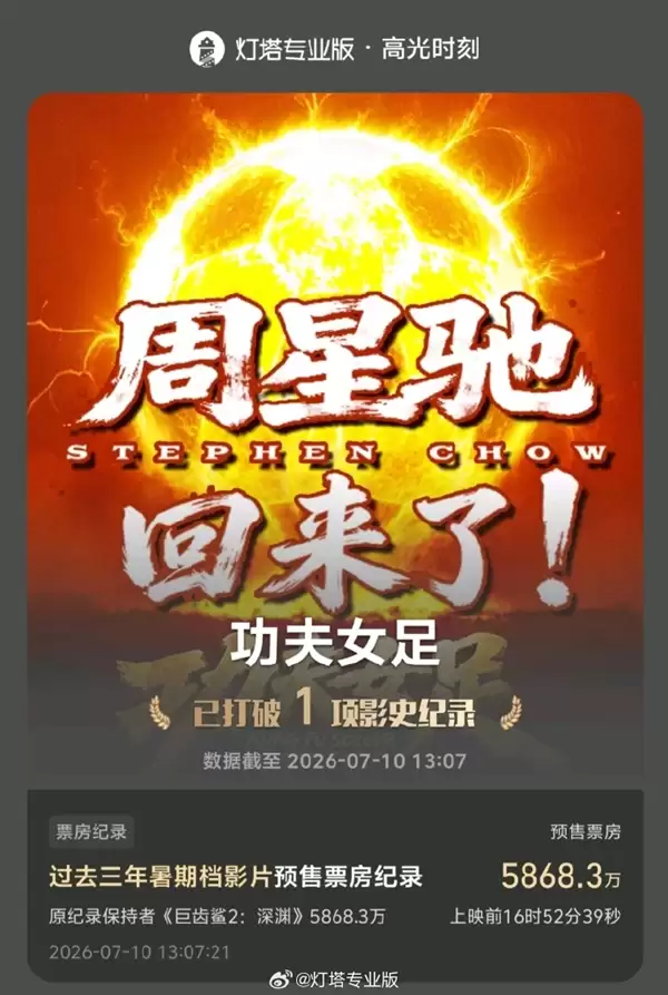 周星驰新片《功夫女足》预售票房突破6500万：刷新近三年暑期档纪录