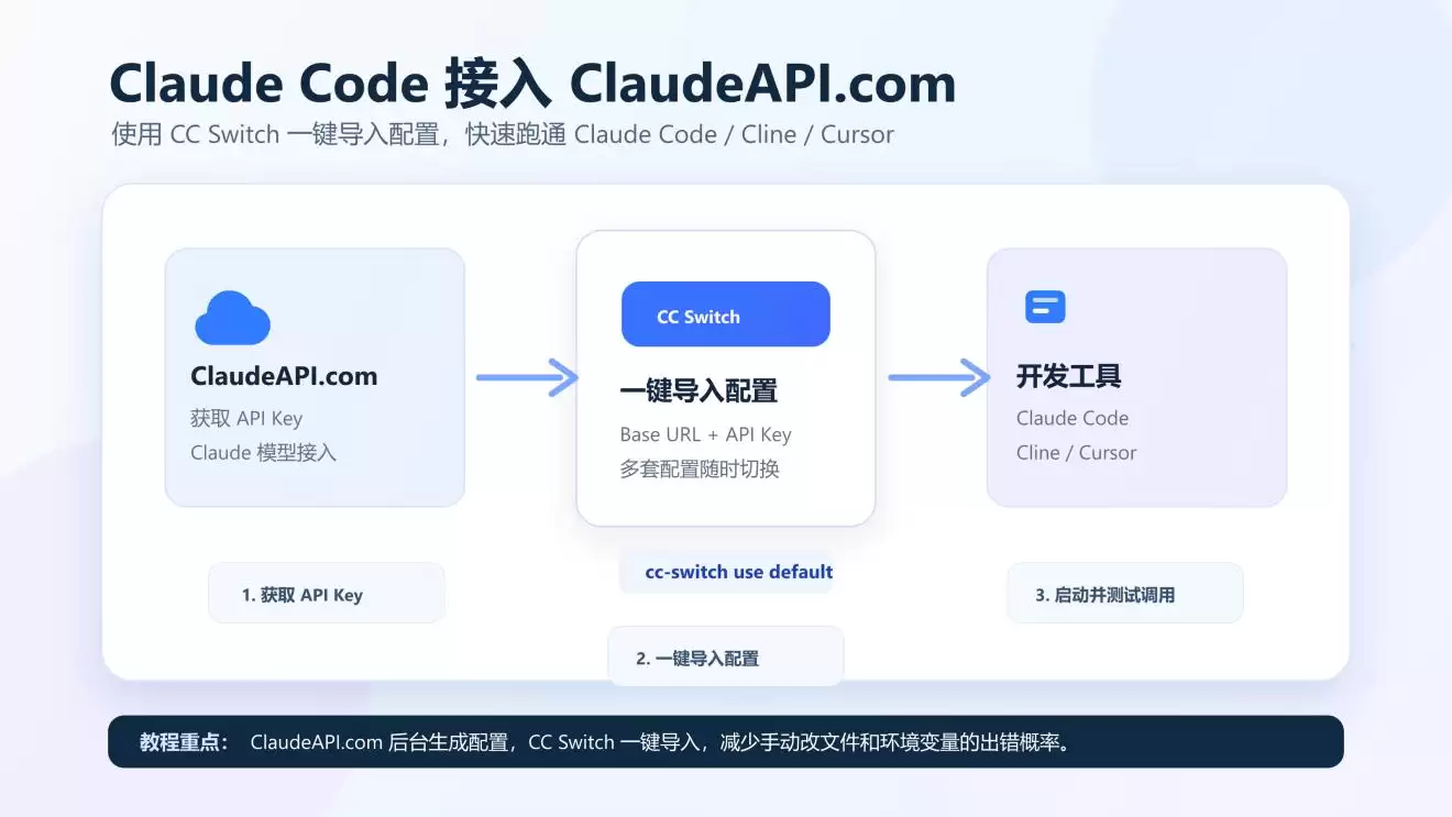 Claude Code 接入 ClaudeAPI.com 指南:CC Switch 一键配置 API