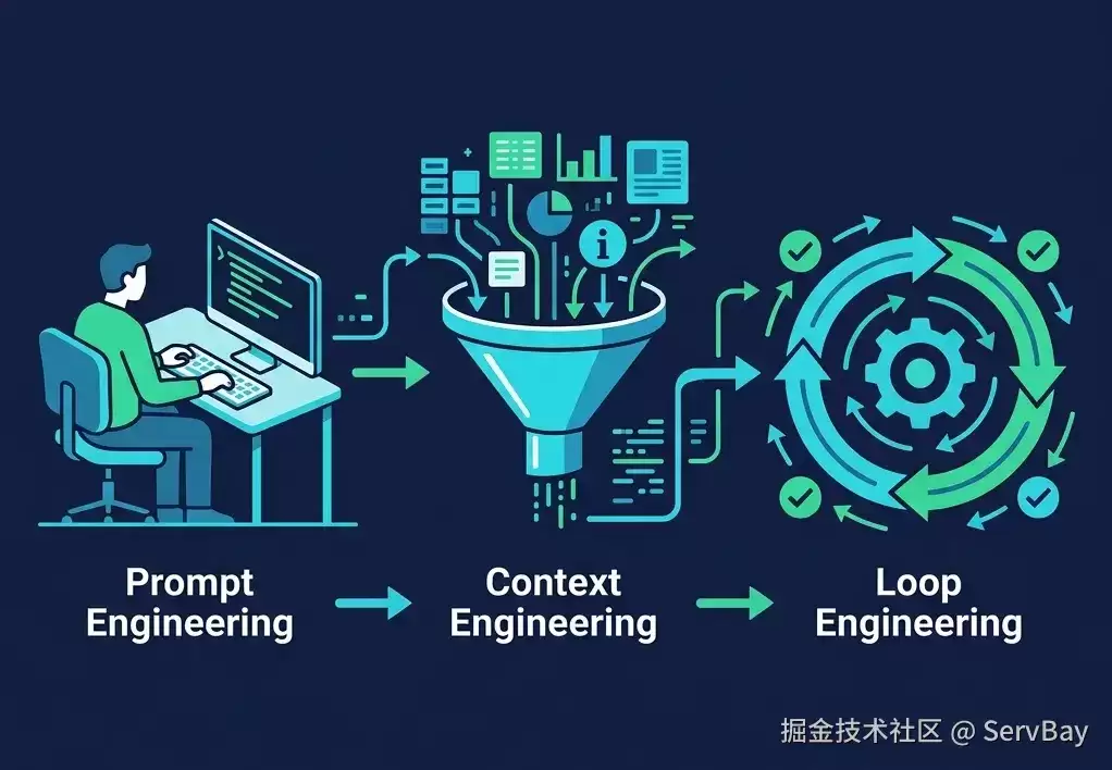 你还在手写 Prompt：聪明的人早就用上了循环工程：AI 的自动驾驶时代来了