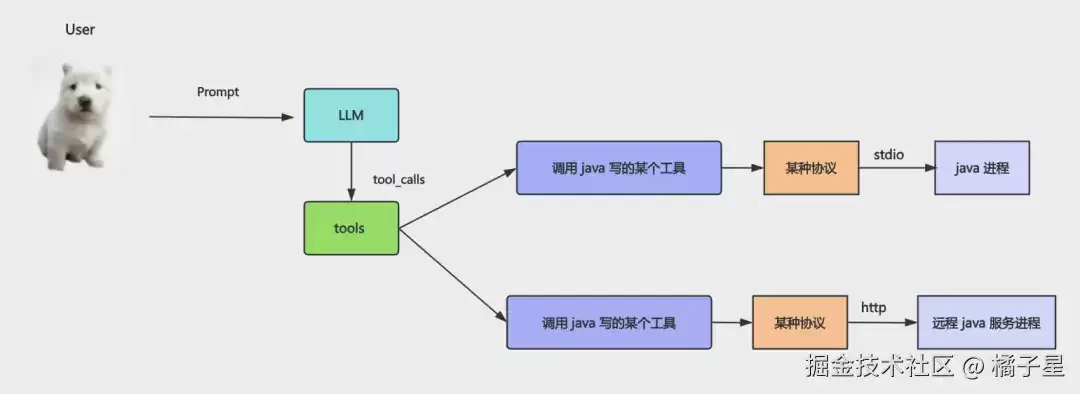 MCP协议深度解析：从代码实战看跨进程工具调用