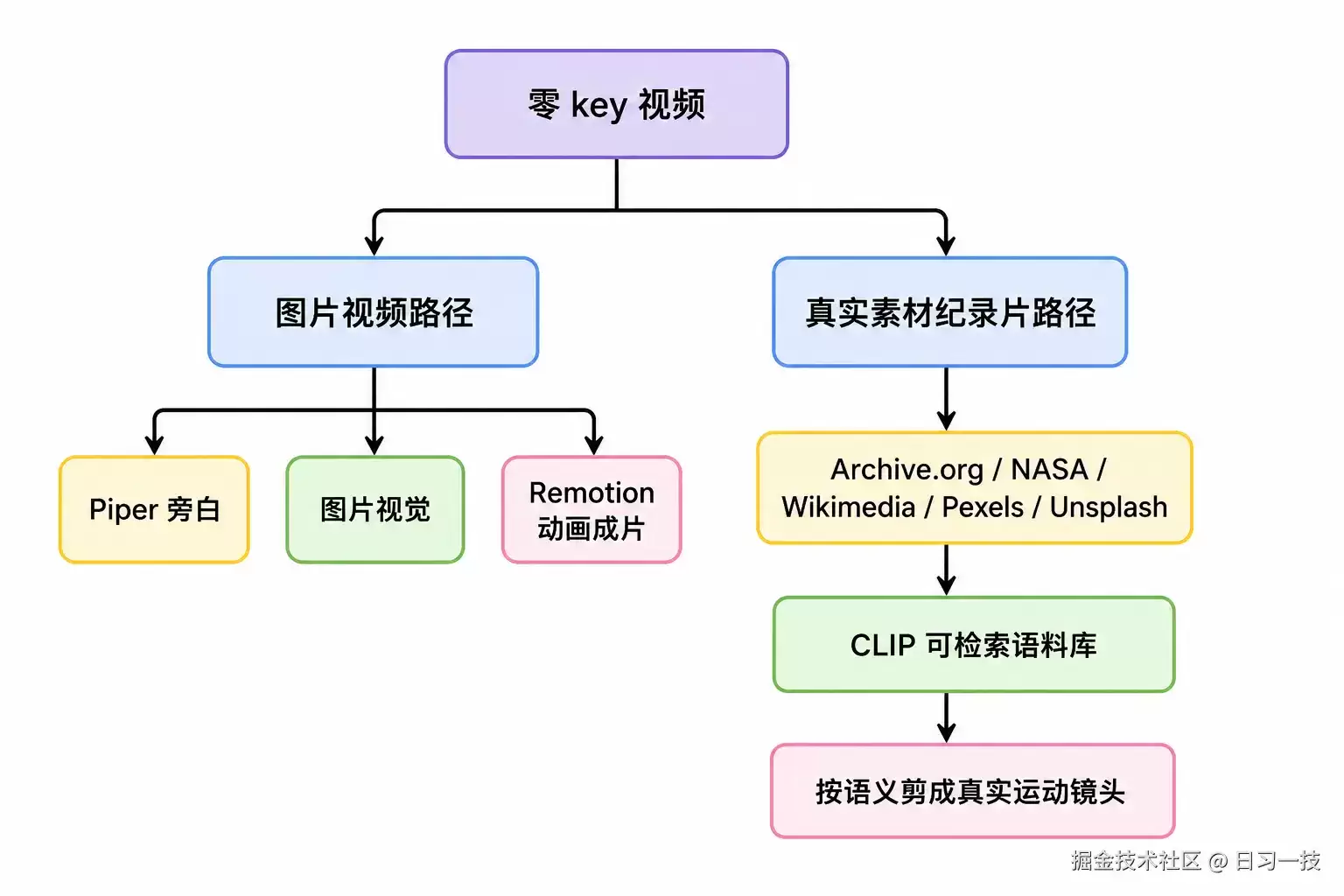 学会 OpenMontage 的零成本视频制作