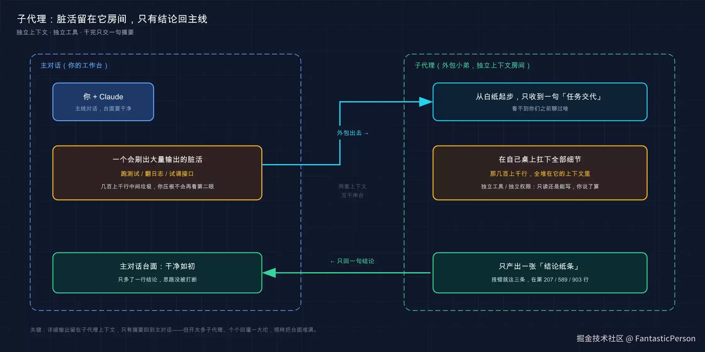 21 · 子袋里（Subagents）：把活儿外包出去 别什么都自己扛