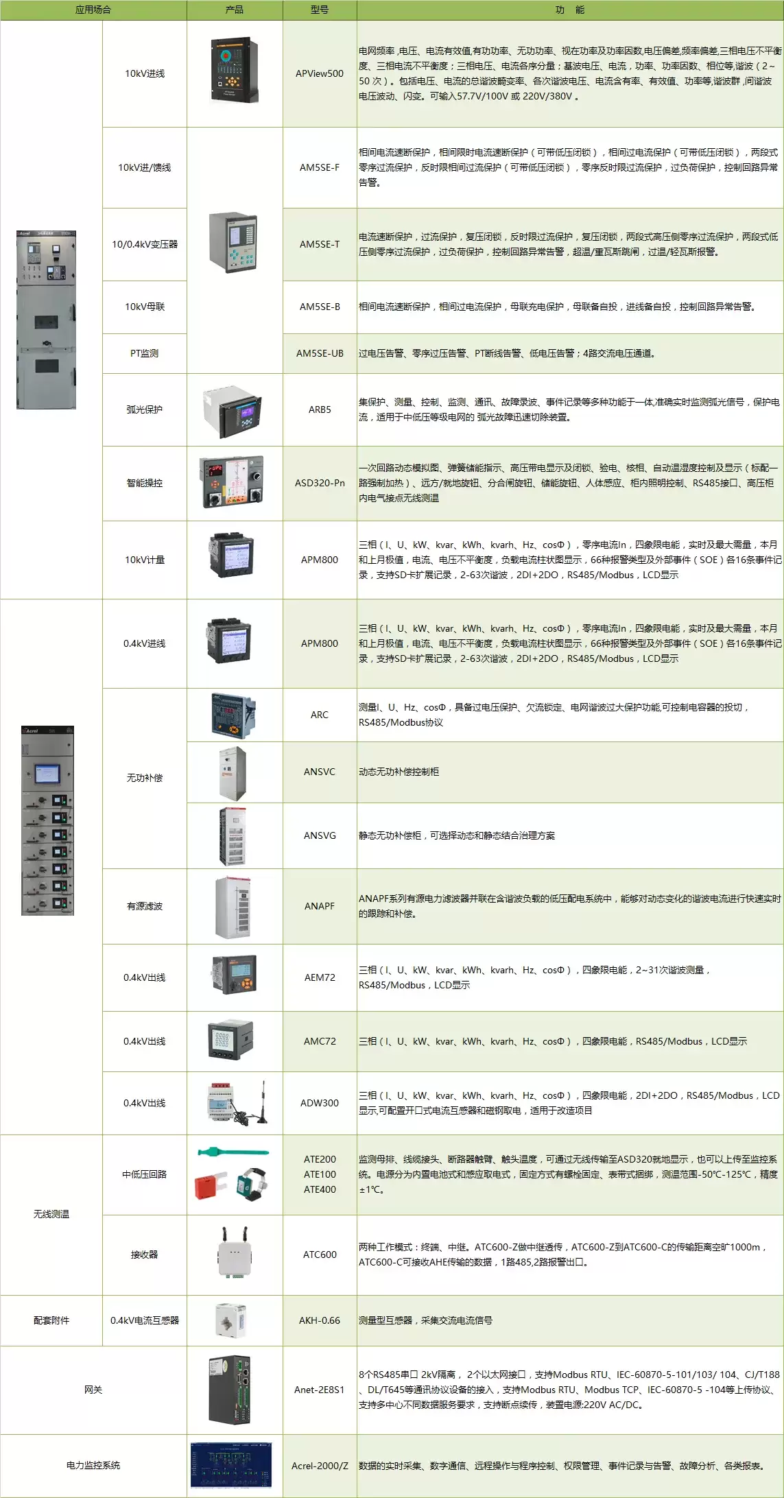 后勤人手不够怎么管好变电所？安科瑞校园电力监控一站式方案