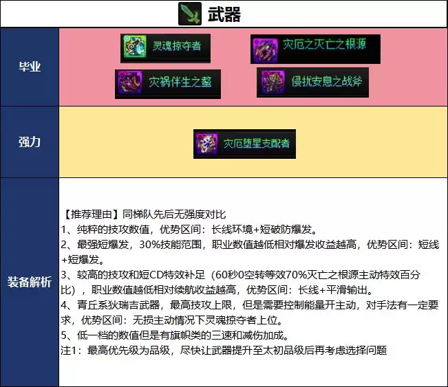 DNF2026夏日版本异端审判者毕业武器选择攻略