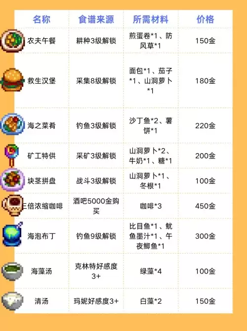 星露谷物语食谱有哪些 星露谷物语食谱一览表 星露谷物语食谱有哪些 星露谷物语食谱一览表