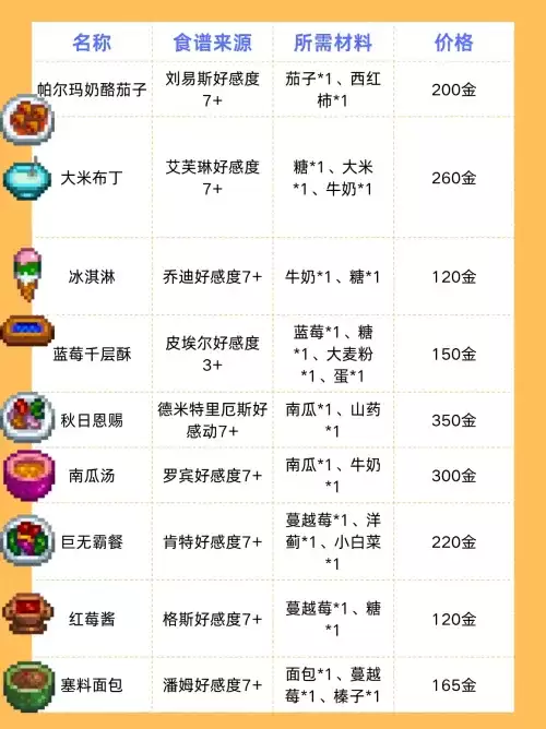 星露谷物语食谱有哪些 星露谷物语食谱一览表 星露谷物语食谱有哪些 星露谷物语食谱一览表