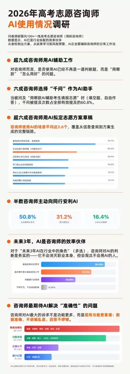 “志愿咨询”能不能用AI？调研显示高报师普遍使用AI：60%是千问