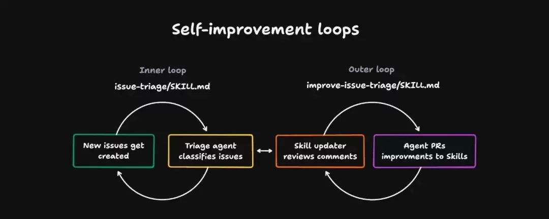 如何为你的 Skills 建立自我改进循环