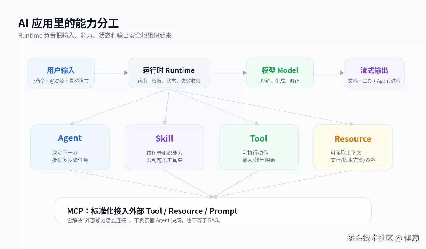 做 AI 应用时：Agent、RAG、Tool、Skill、MCP 这些概念怎么分工？