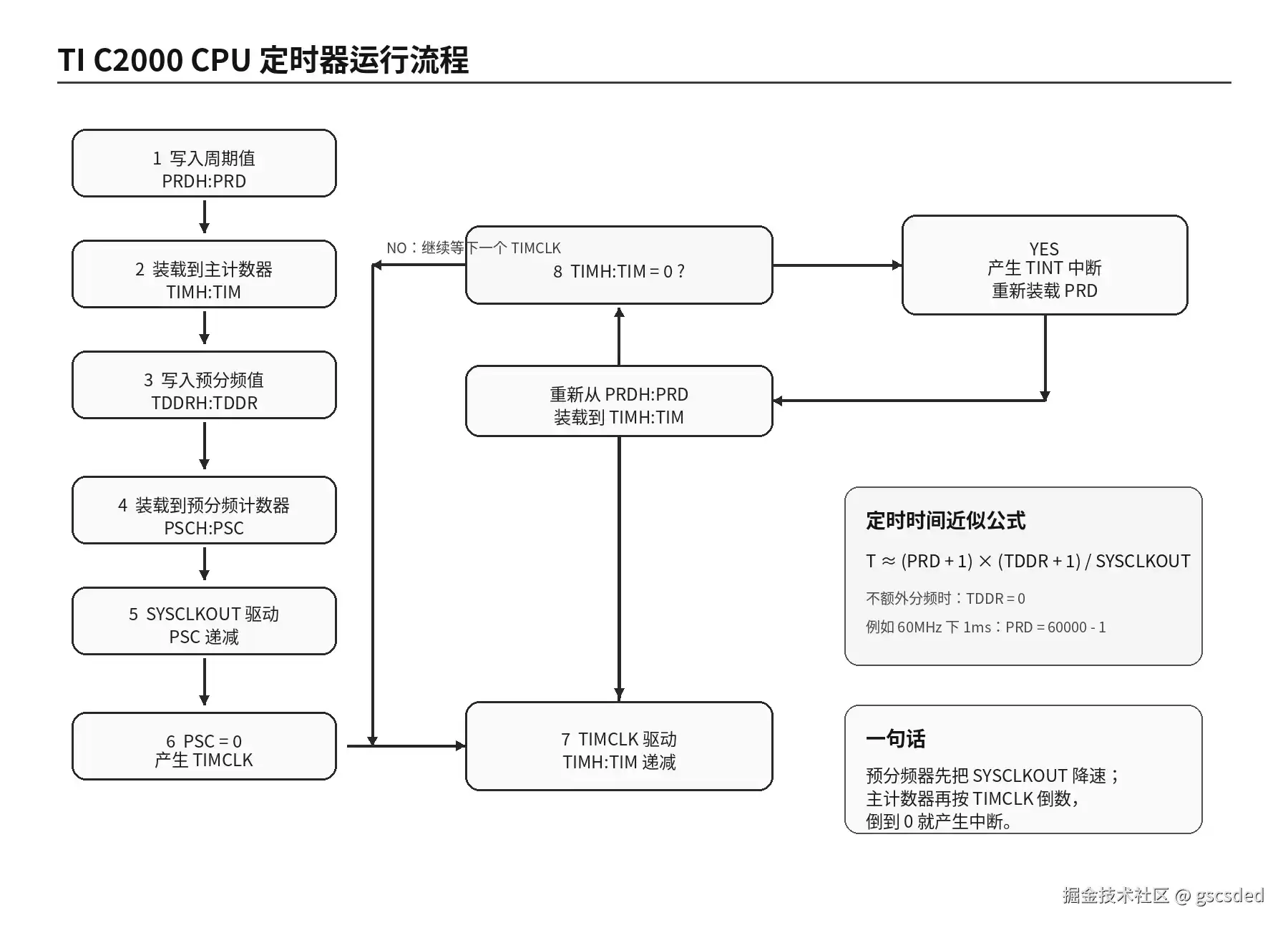 学习笔记 C2000 CPU Timer