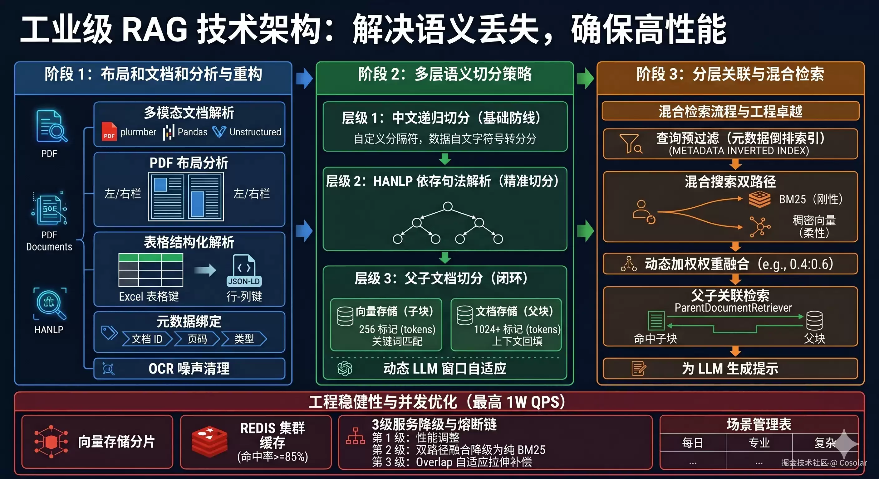 RAG语义丢失？全链路优化通关秘籍