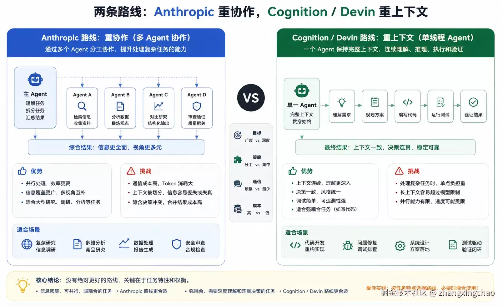 多 Agent 架构到底怎么选？从 Claude Agent Teams 和 Cognition/Devin 到工程落地原则