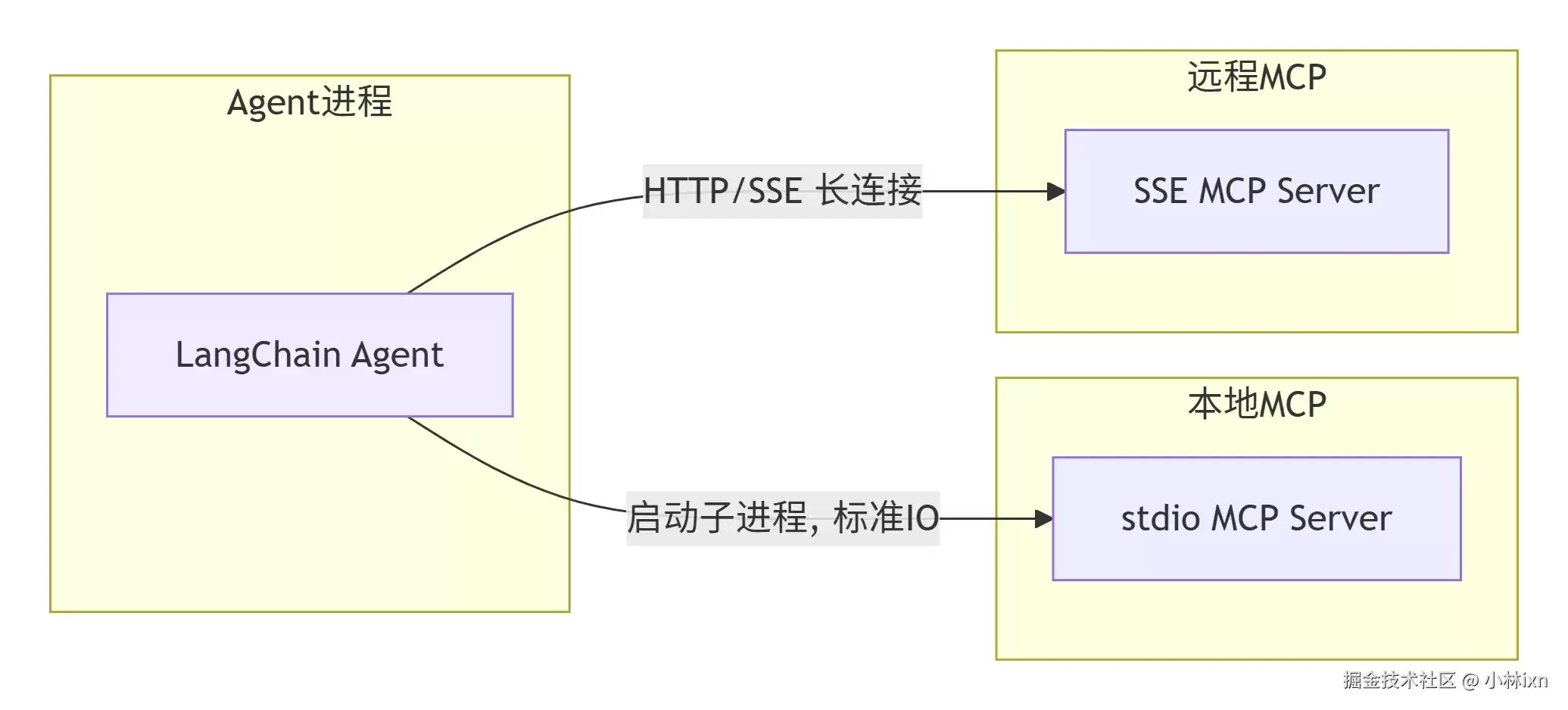 远程 MCP 实战：让 AI 无缝调用地图：浏览器与文件系统