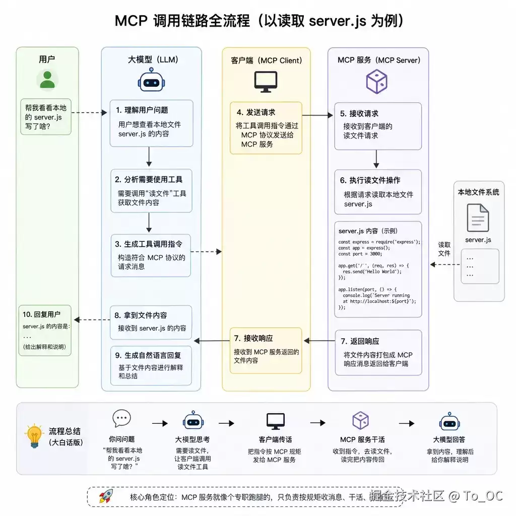 MCP 入门实战：编写一个能读本地文件的极简服务