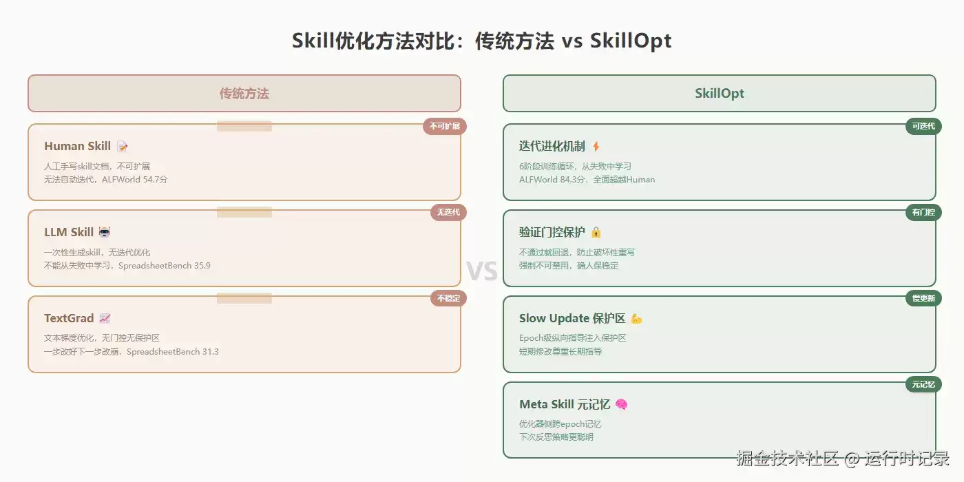 别再手动写提示词了 — SkillOpt 让技能文档自我进化